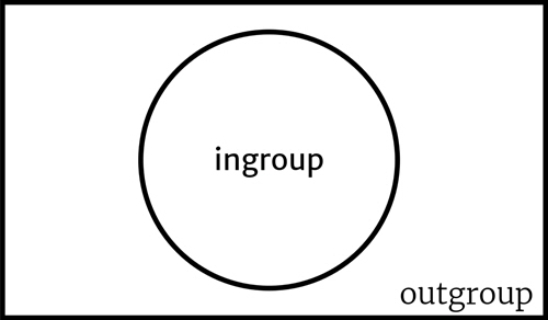 Ultra simple venn diagram with the ingroup circle in the center, and the outgroup beyond.