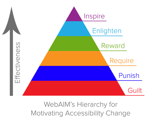 A hierarchy of needs style of pyramid diagram. The most effective motivator at the pinnacle is to Inspire. In decreasing levels of effectiveness going down to the bottom of the pyramid are Enlighten, Reward, Require, Punish, and Guilt.